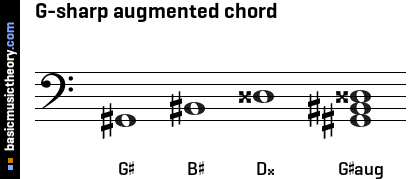G-sharp augmented chord