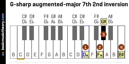 G-sharp augmented-major 7th 2nd inversion