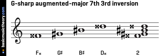 G-sharp augmented-major 7th 3rd inversion