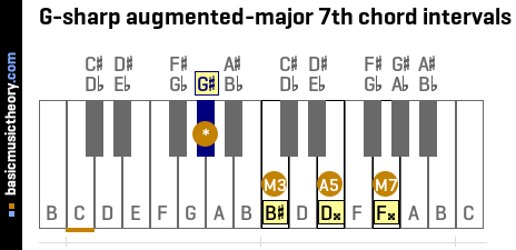 G-sharp augmented-major 7th chord intervals