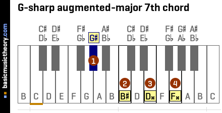 G-sharp augmented-major 7th chord