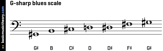 G-sharp blues scale
