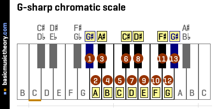 G-sharp chromatic scale