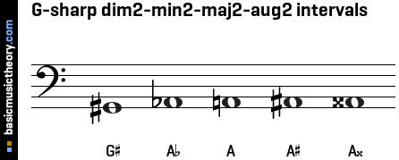G-sharp dim2-min2-maj2-aug2 intervals