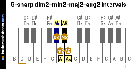 G-sharp dim2-min2-maj2-aug2 intervals