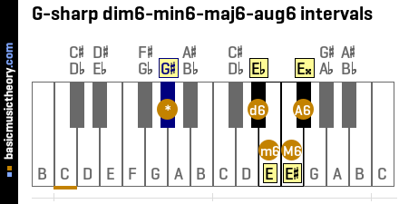 G-sharp dim6-min6-maj6-aug6 intervals