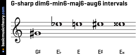 G-sharp dim6-min6-maj6-aug6 intervals