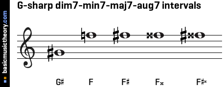 G-sharp dim7-min7-maj7-aug7 intervals