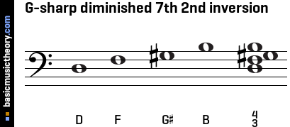 G-sharp diminished 7th 2nd inversion
