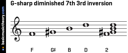 G-sharp diminished 7th 3rd inversion
