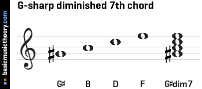G-sharp diminished 7th chord