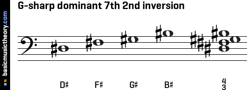 G-sharp dominant 7th 2nd inversion