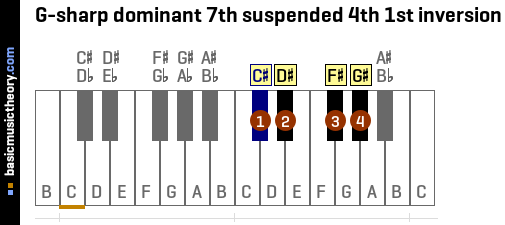 G-sharp dominant 7th suspended 4th 1st inversion