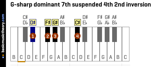 G-sharp dominant 7th suspended 4th 2nd inversion