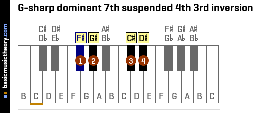 G-sharp dominant 7th suspended 4th 3rd inversion