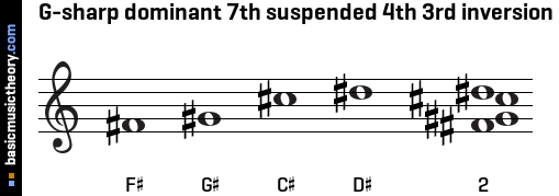 G-sharp dominant 7th suspended 4th 3rd inversion