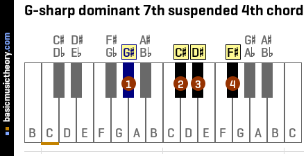 G-sharp dominant 7th suspended 4th chord