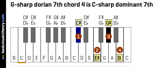G-sharp dorian 7th chord 4 is C-sharp dominant 7th