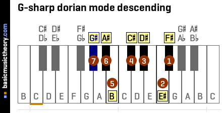 G-sharp dorian mode descending