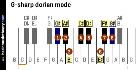 G-sharp dorian mode