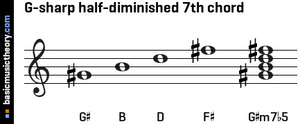 G-sharp half-diminished 7th chord