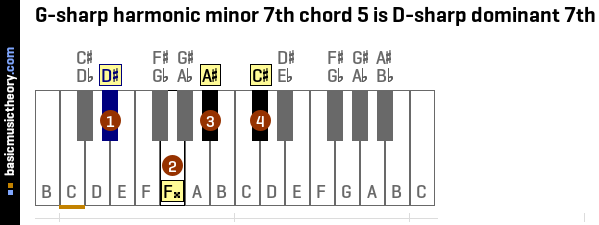 G-sharp harmonic minor 7th chord 5 is D-sharp dominant 7th