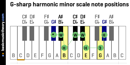 G-sharp harmonic minor scale note positions