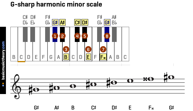 g-sharp-harmonic-minor-scale
