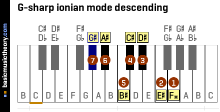 G-sharp ionian mode descending
