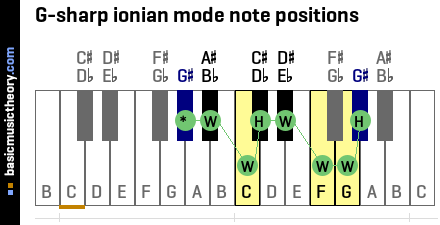 G-sharp ionian mode note positions