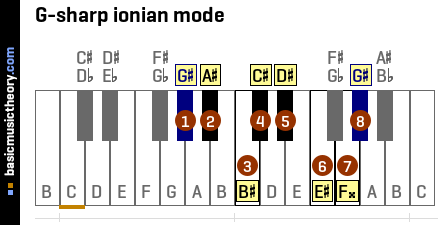G-sharp ionian mode