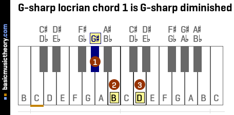 G-sharp locrian chord 1 is G-sharp diminished