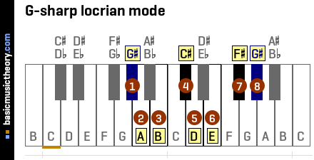 G-sharp locrian mode