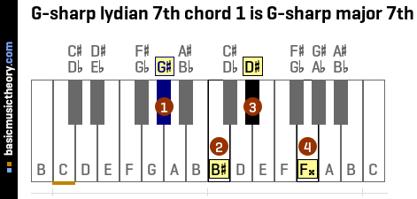 G-sharp lydian 7th chord 1 is G-sharp major 7th