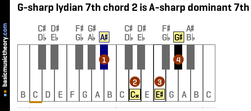 G-sharp lydian 7th chord 2 is A-sharp dominant 7th