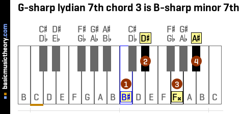 G-sharp lydian 7th chord 3 is B-sharp minor 7th
