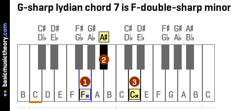 G-sharp lydian chord 7 is F-double-sharp minor