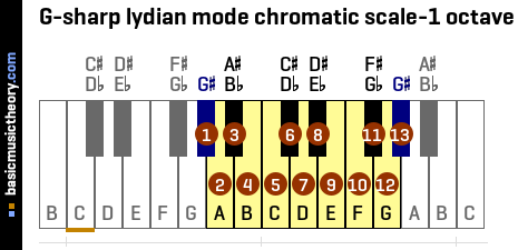 G-sharp lydian mode chromatic scale-1 octave