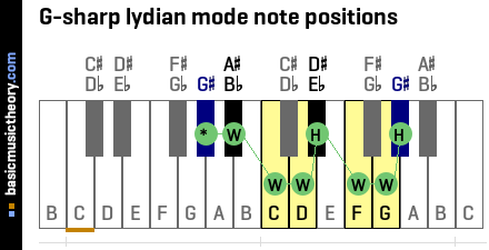 G-sharp lydian mode note positions
