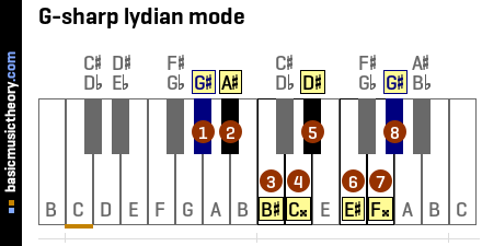 G-sharp lydian mode