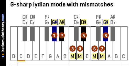 G-sharp lydian mode with mismatches