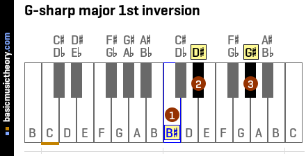 G-sharp major 1st inversion