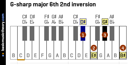 G-sharp major 6th 2nd inversion