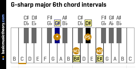 G-sharp major 6th chord intervals