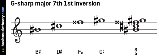 G-sharp major 7th 1st inversion
