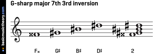 G-sharp major 7th 3rd inversion
