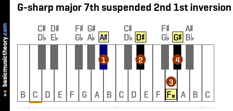 G-sharp major 7th suspended 2nd 1st inversion