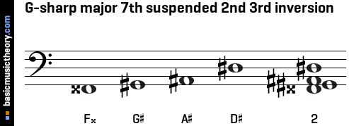 G-sharp major 7th suspended 2nd 3rd inversion