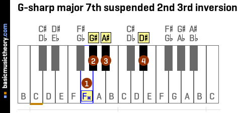 G-sharp major 7th suspended 2nd 3rd inversion