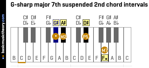 G-sharp major 7th suspended 2nd chord intervals